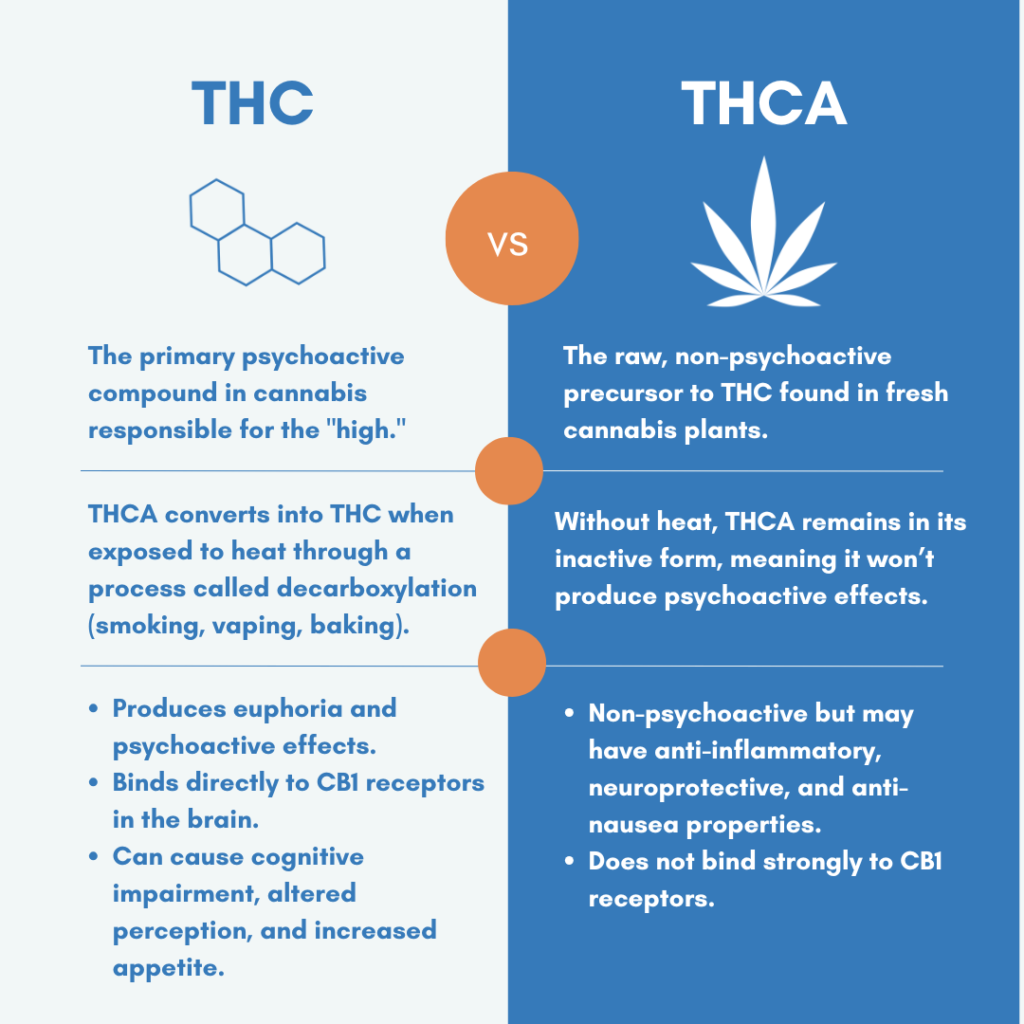 thc vs thca
